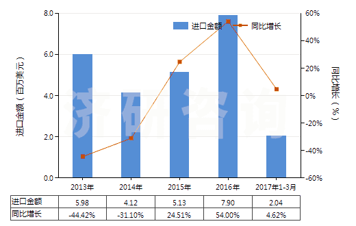2013-2017年3月中國光鹵石、鉀鹽及其他天然粗鉀鹽(HS31049010)進(jìn)口總額及增速統(tǒng)計(jì)